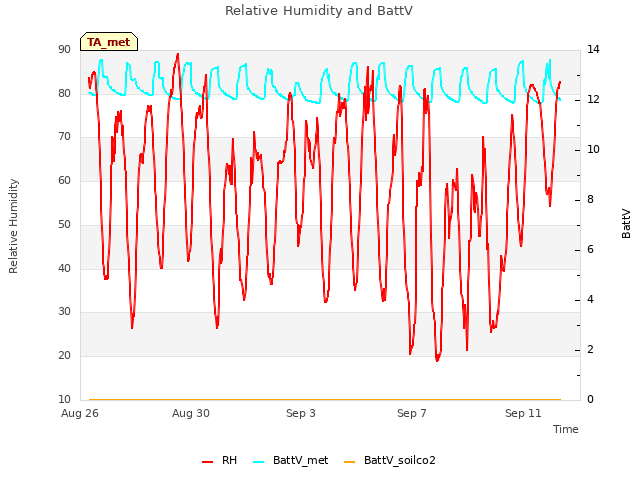 Explore the graph:Relative Humidity and BattV in a new window