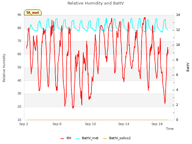 Explore the graph:Relative Humidity and BattV in a new window