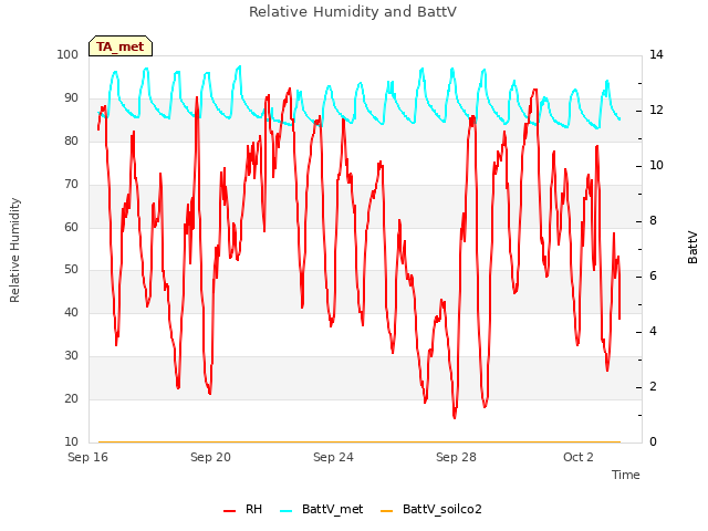 Explore the graph:Relative Humidity and BattV in a new window