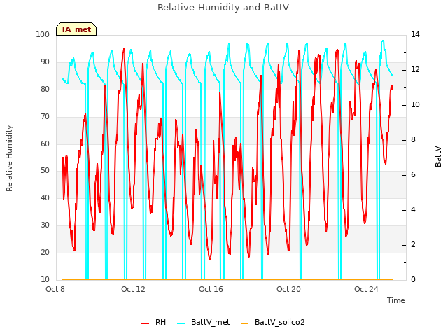 Explore the graph:Relative Humidity and BattV in a new window