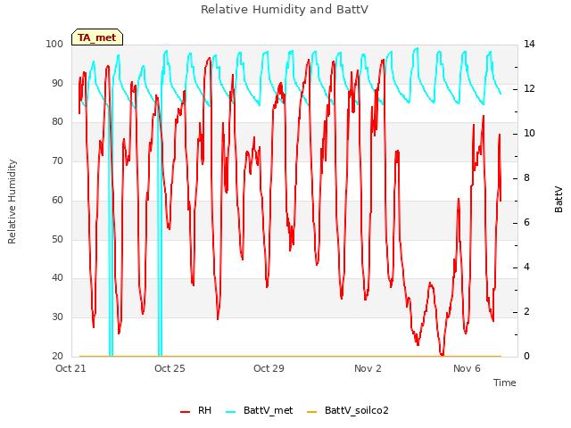 Explore the graph:Relative Humidity and BattV in a new window