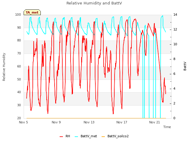 Explore the graph:Relative Humidity and BattV in a new window