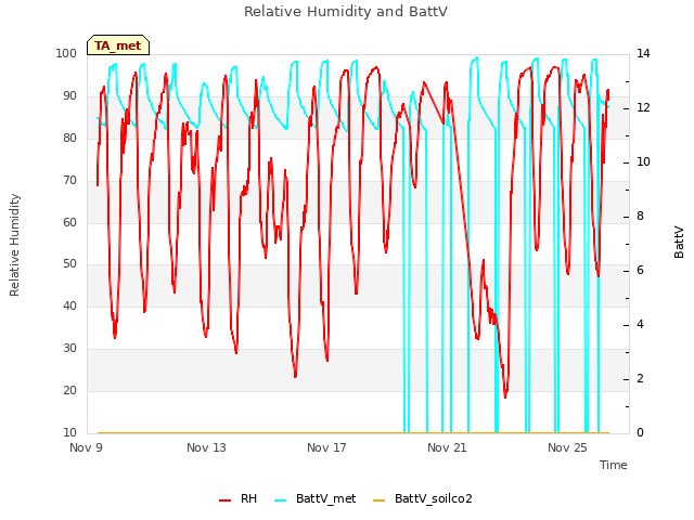 Explore the graph:Relative Humidity and BattV in a new window