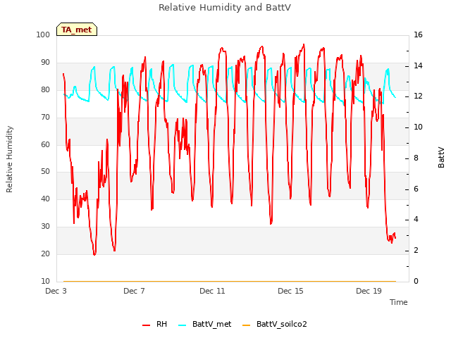 Explore the graph:Relative Humidity and BattV in a new window