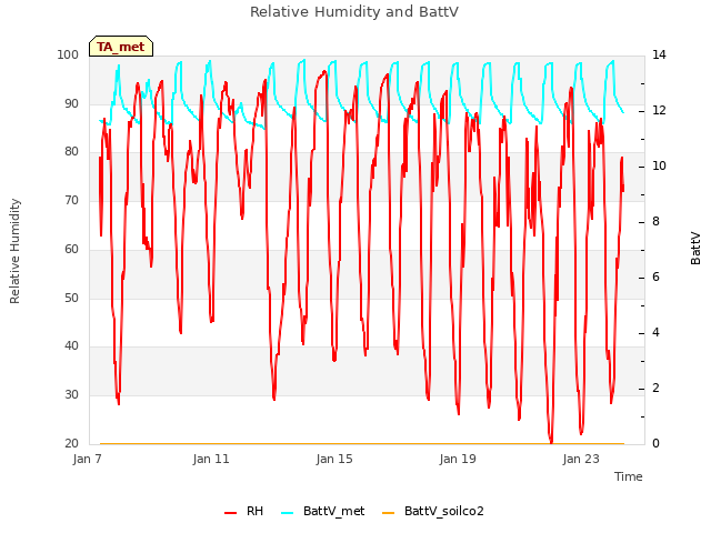 Explore the graph:Relative Humidity and BattV in a new window