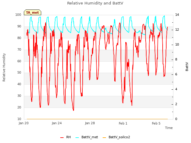 Explore the graph:Relative Humidity and BattV in a new window
