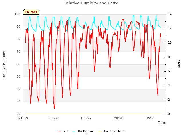 Explore the graph:Relative Humidity and BattV in a new window