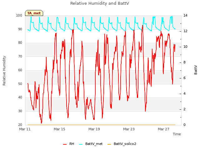 Explore the graph:Relative Humidity and BattV in a new window