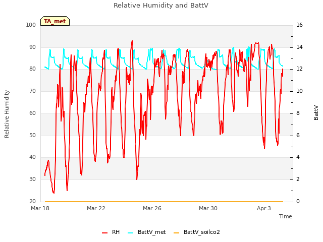 Explore the graph:Relative Humidity and BattV in a new window