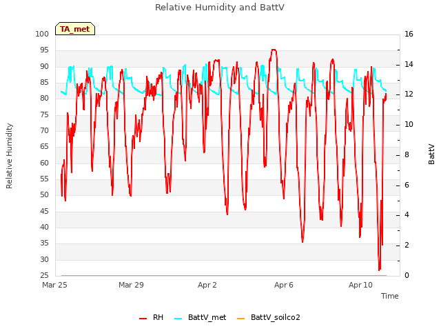 Explore the graph:Relative Humidity and BattV in a new window