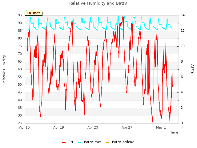 Explore the graph:Relative Humidity and BattV in a new window