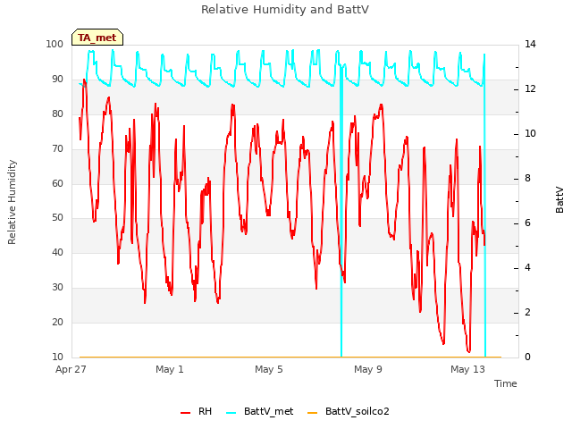 Explore the graph:Relative Humidity and BattV in a new window