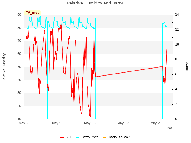 Explore the graph:Relative Humidity and BattV in a new window