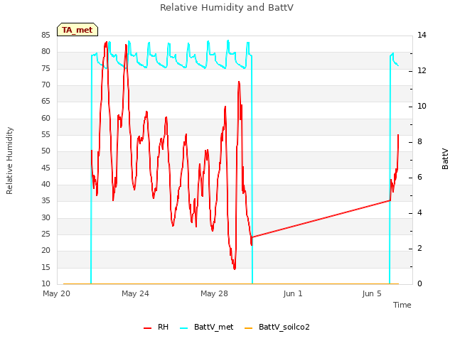 Explore the graph:Relative Humidity and BattV in a new window