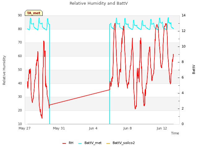 Explore the graph:Relative Humidity and BattV in a new window