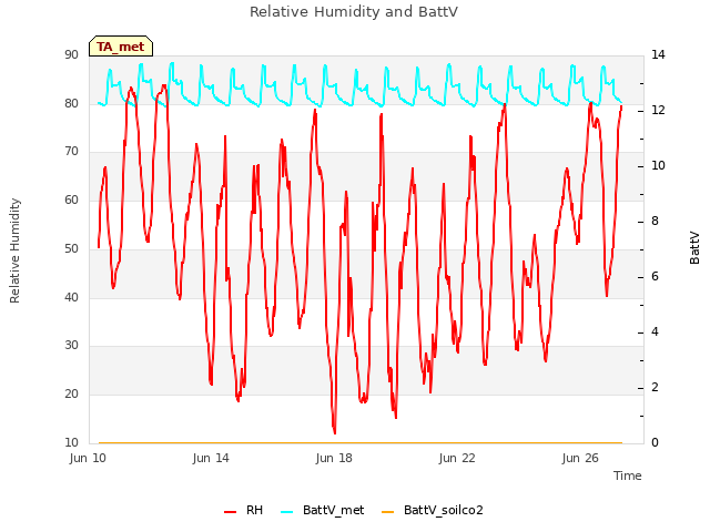 Explore the graph:Relative Humidity and BattV in a new window