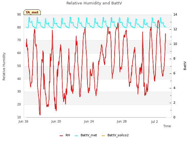 Explore the graph:Relative Humidity and BattV in a new window