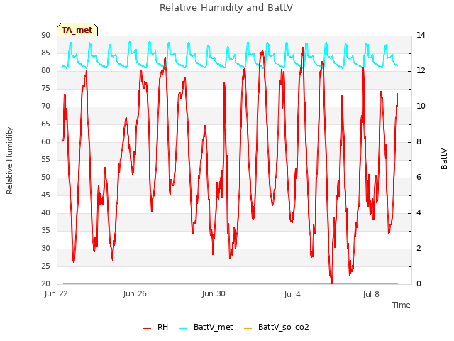 Explore the graph:Relative Humidity and BattV in a new window