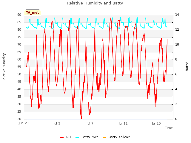 Explore the graph:Relative Humidity and BattV in a new window