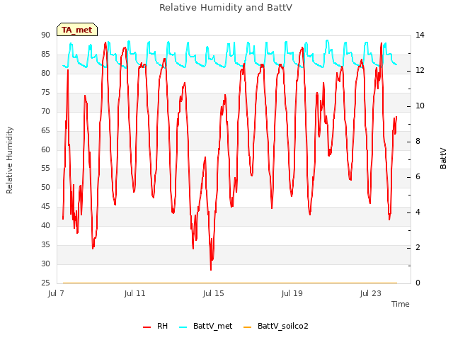 Explore the graph:Relative Humidity and BattV in a new window