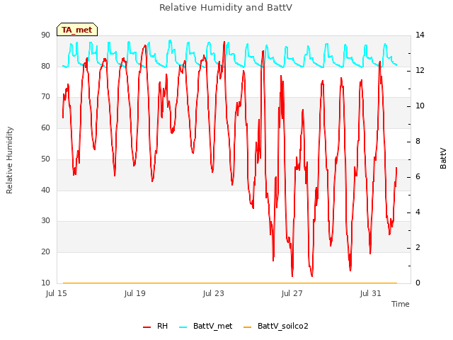 Explore the graph:Relative Humidity and BattV in a new window