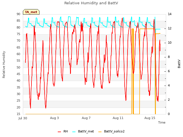 Explore the graph:Relative Humidity and BattV in a new window
