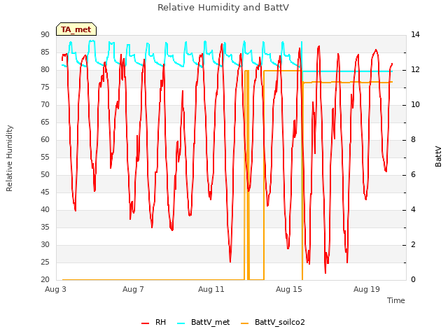 Explore the graph:Relative Humidity and BattV in a new window