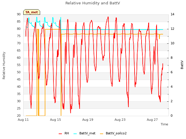 Explore the graph:Relative Humidity and BattV in a new window