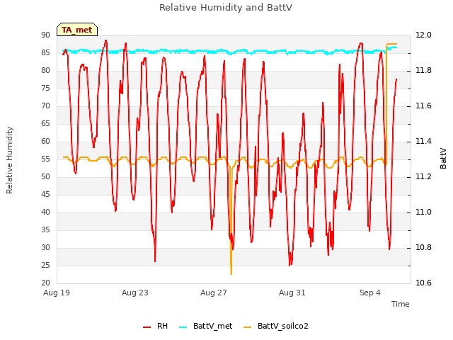 Explore the graph:Relative Humidity and BattV in a new window