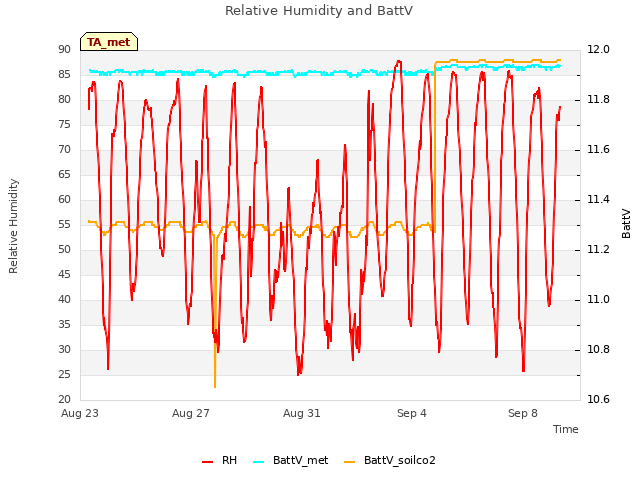 Explore the graph:Relative Humidity and BattV in a new window