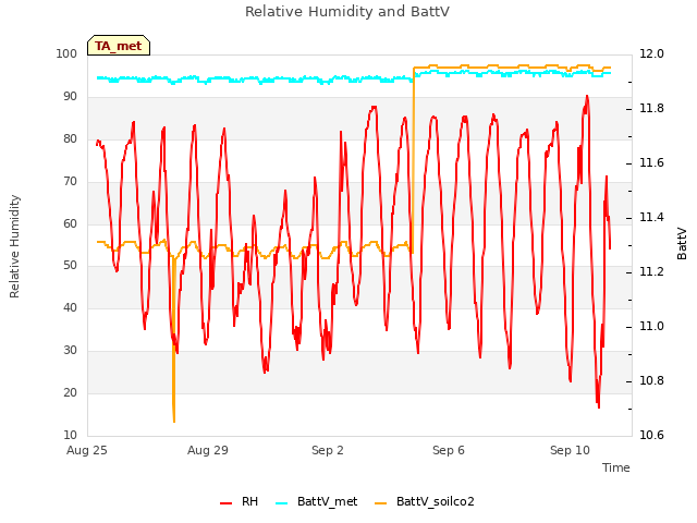 Explore the graph:Relative Humidity and BattV in a new window