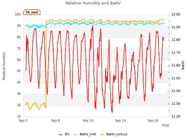Explore the graph:Relative Humidity and BattV in a new window