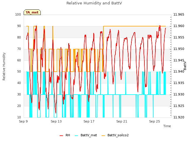Explore the graph:Relative Humidity and BattV in a new window
