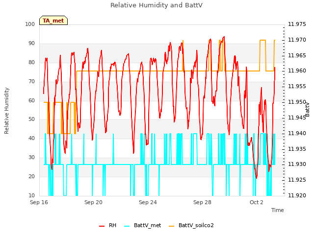Explore the graph:Relative Humidity and BattV in a new window