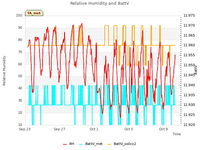 Explore the graph:Relative Humidity and BattV in a new window