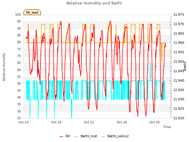 Explore the graph:Relative Humidity and BattV in a new window