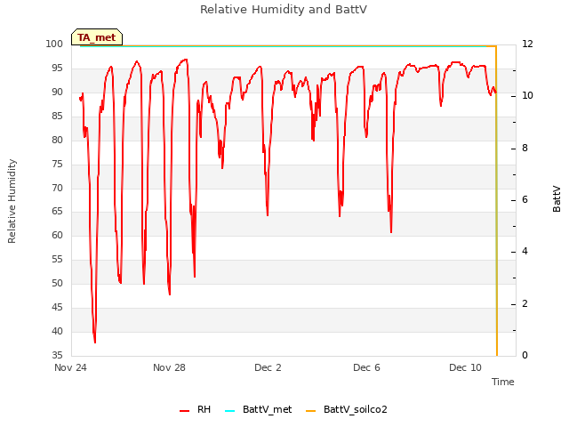Explore the graph:Relative Humidity and BattV in a new window