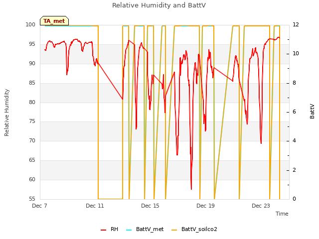 Explore the graph:Relative Humidity and BattV in a new window