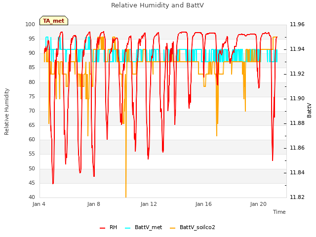 Explore the graph:Relative Humidity and BattV in a new window