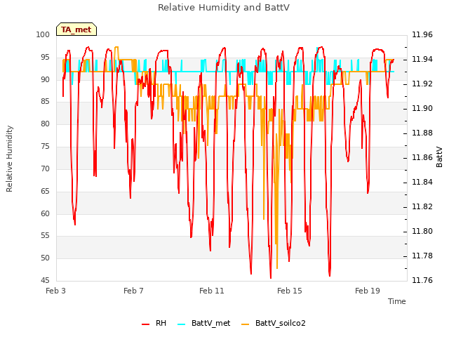 Explore the graph:Relative Humidity and BattV in a new window