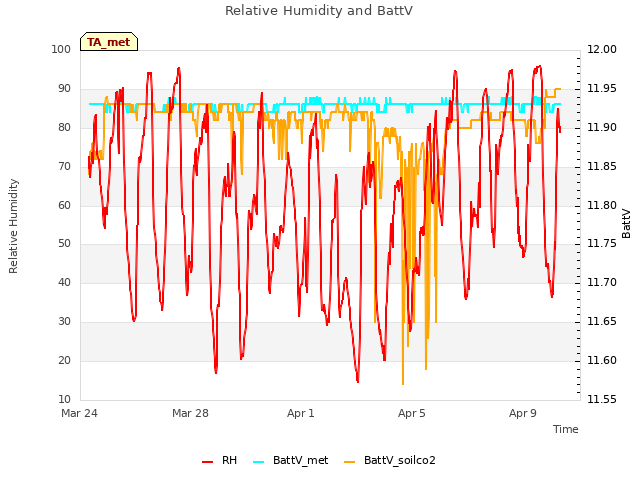 Explore the graph:Relative Humidity and BattV in a new window