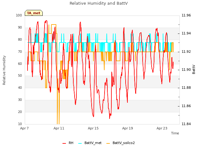 Explore the graph:Relative Humidity and BattV in a new window