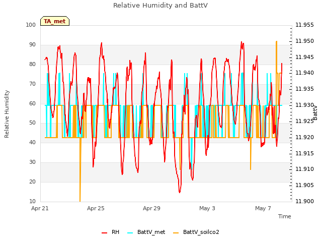 Explore the graph:Relative Humidity and BattV in a new window