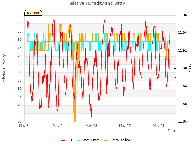 Explore the graph:Relative Humidity and BattV in a new window