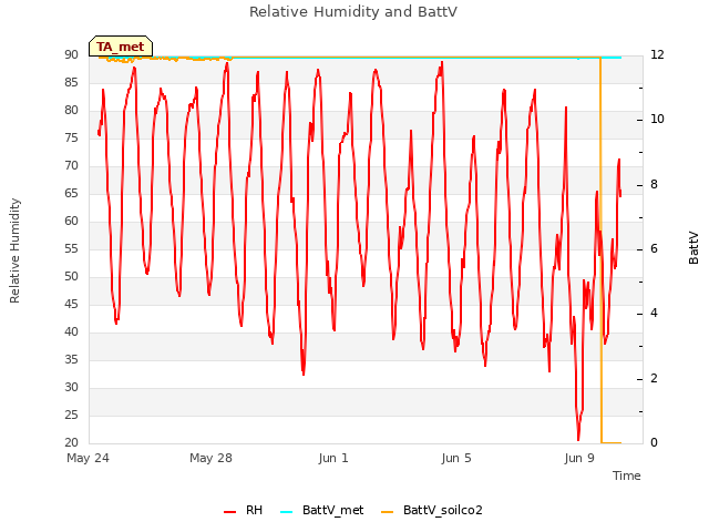 Explore the graph:Relative Humidity and BattV in a new window