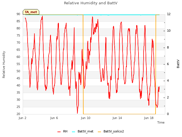 Explore the graph:Relative Humidity and BattV in a new window