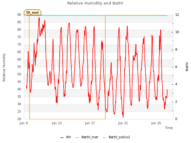 Explore the graph:Relative Humidity and BattV in a new window