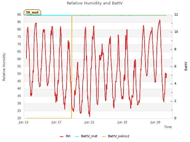 Explore the graph:Relative Humidity and BattV in a new window