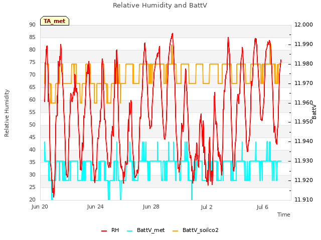 Explore the graph:Relative Humidity and BattV in a new window