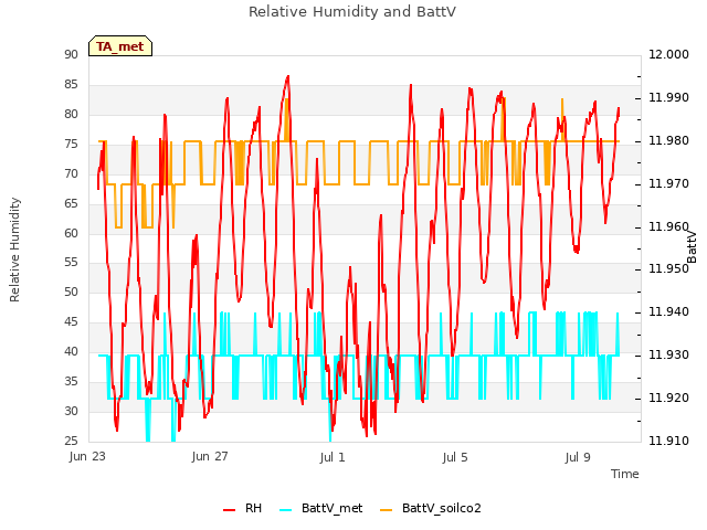 Explore the graph:Relative Humidity and BattV in a new window